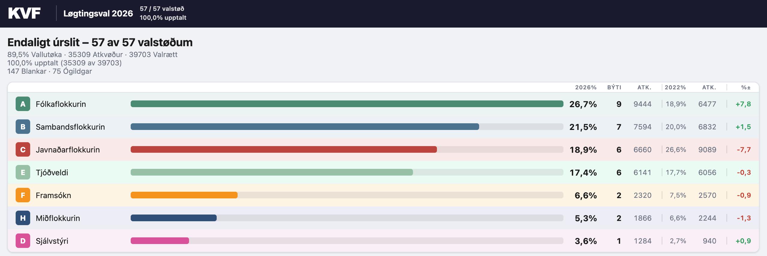 Правый поворот в Северной Атлантике: итоги досрочных парламентских выборов на Фарерских островах